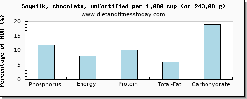 phosphorus and nutritional content in soy milk